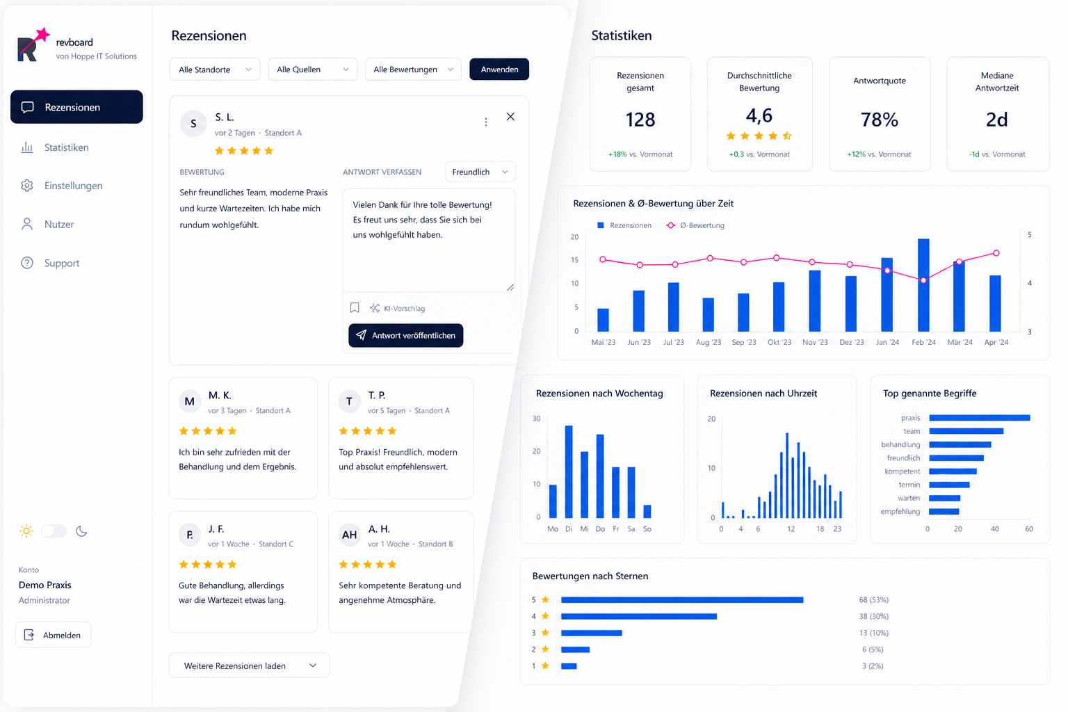 revboard Dashboard mit Rezensionen, Antwortentwurf und Statistikübersicht